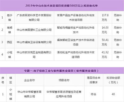 重磅補貼！衛浴行業500萬元以上投資項目獲政府支持，軟件與信息技術服務業協同發展