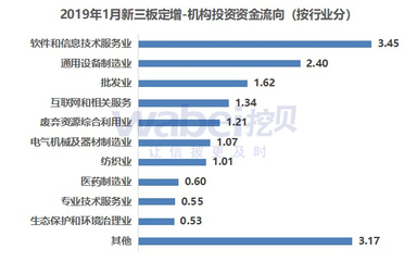 2019 年 1 月新三板定增市場遇冷 機構投資額 17 億元，同比銳減 67%
